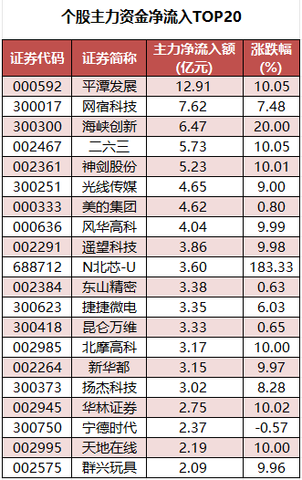 个股主力资金净流入TOP20.png