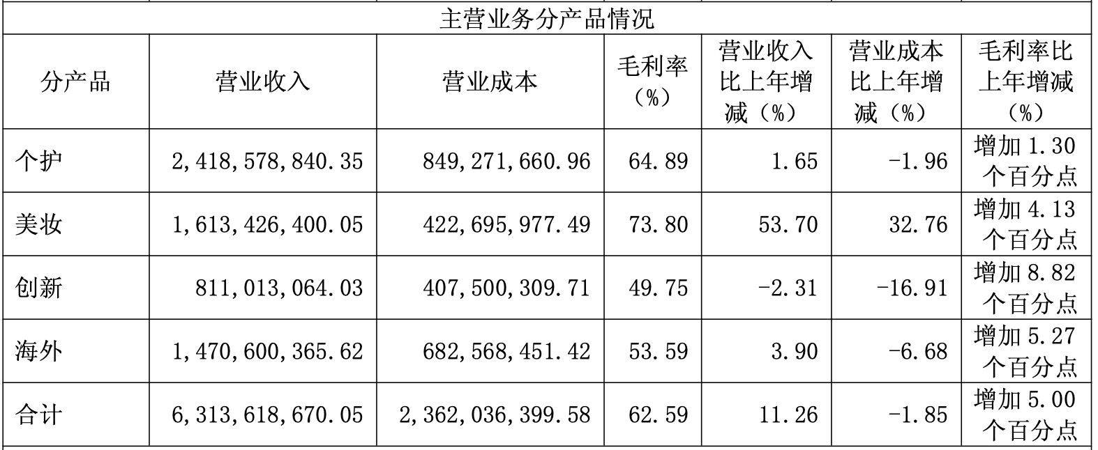 上海家化扭亏为盈 美妆业务增速53% 3个单品收入过亿