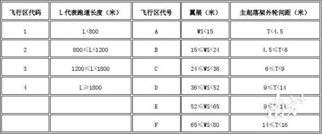 机场等级划分标准 机场等级划分标准