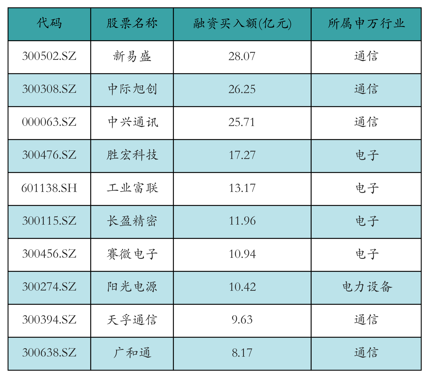 融资买入额前10个股