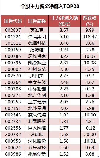 1753867563499215.png 个股主力资金净流入TOP20.png