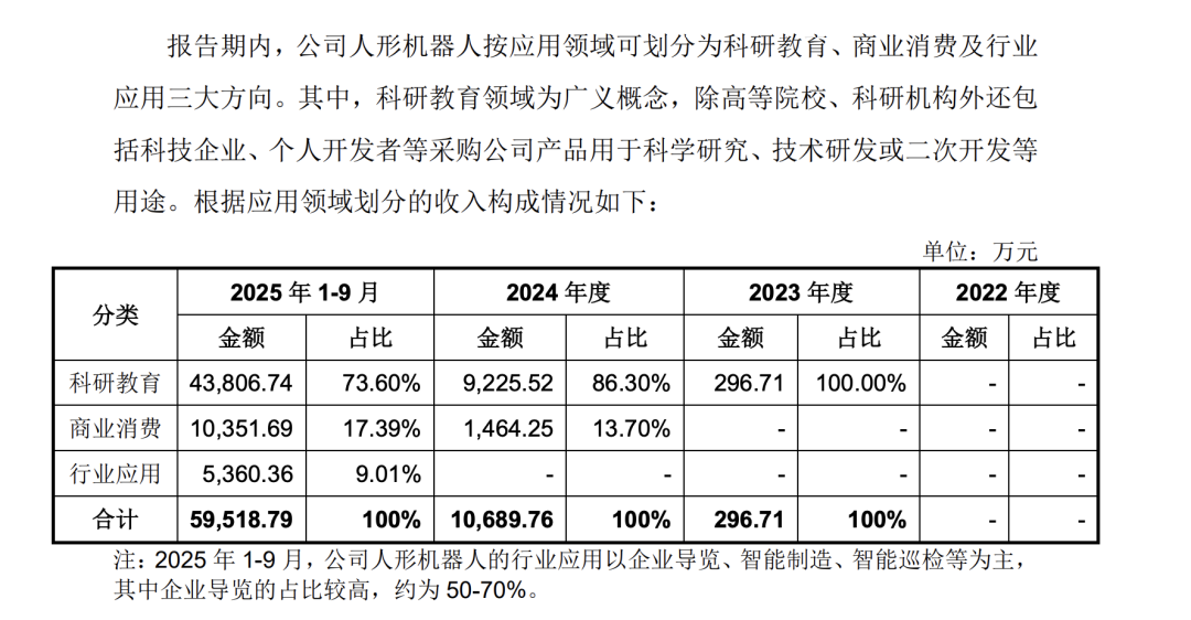 上交所受理宇树科技IPO申请 招股书透露五大关键信息