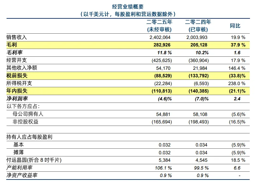 国产晶圆巨头华虹公司公布利好 2026年一季度指引乐观