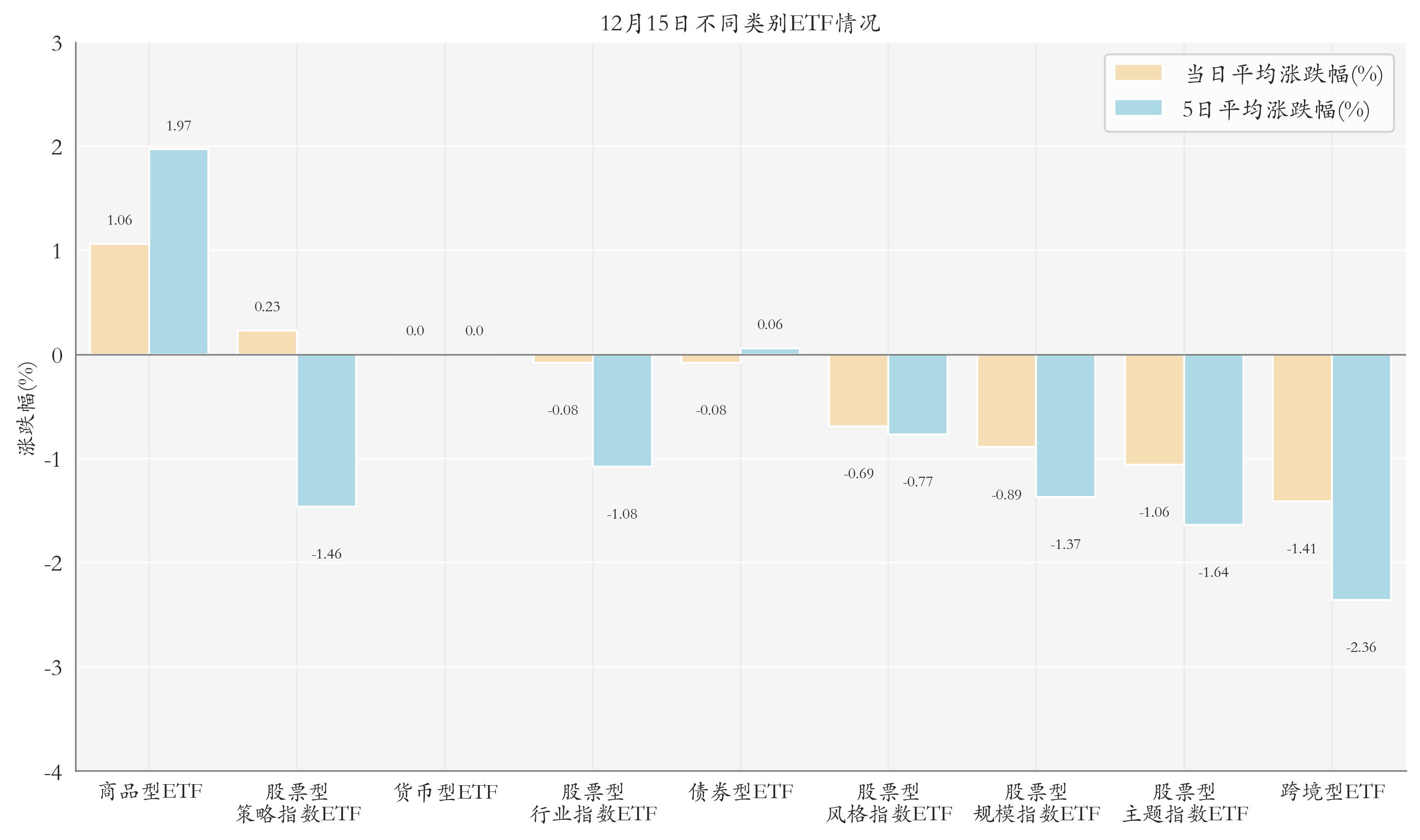 不同类别ETF情况
