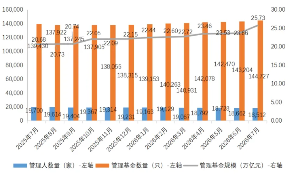 单月大增超2万亿!私募规模飙升 头部机构高仓位押注后市