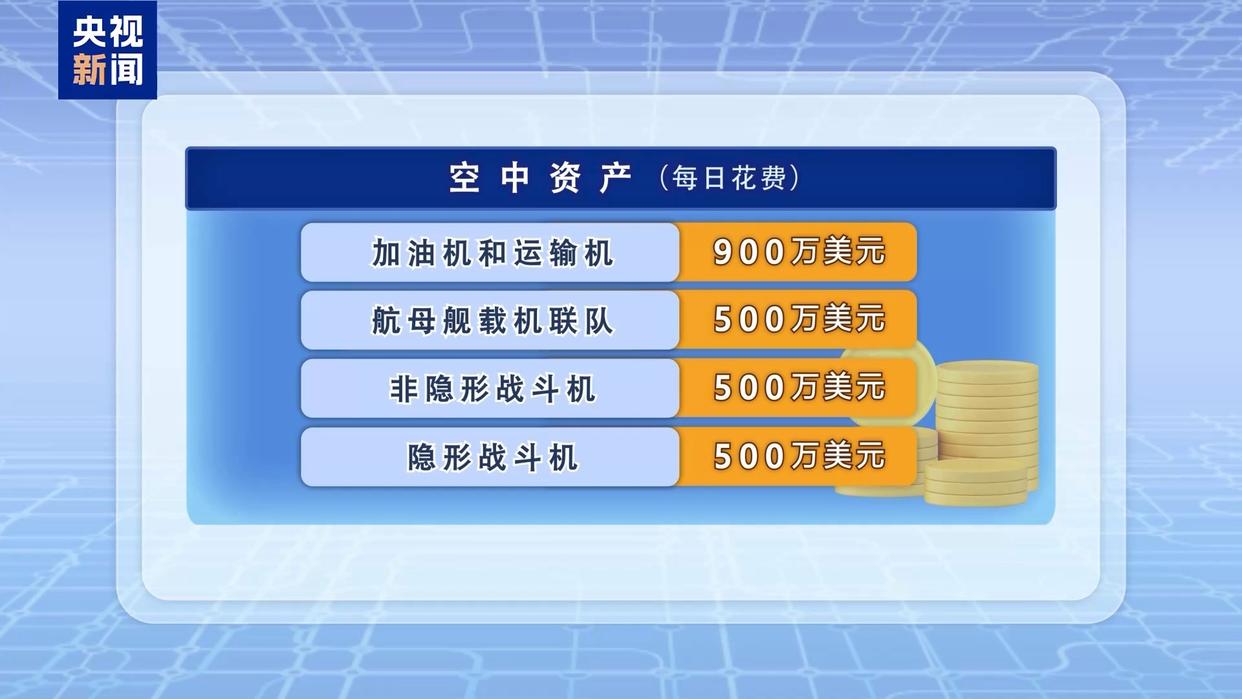 美对伊军事打击首周耗60亿美元 巨额花费引美国内多方质疑
