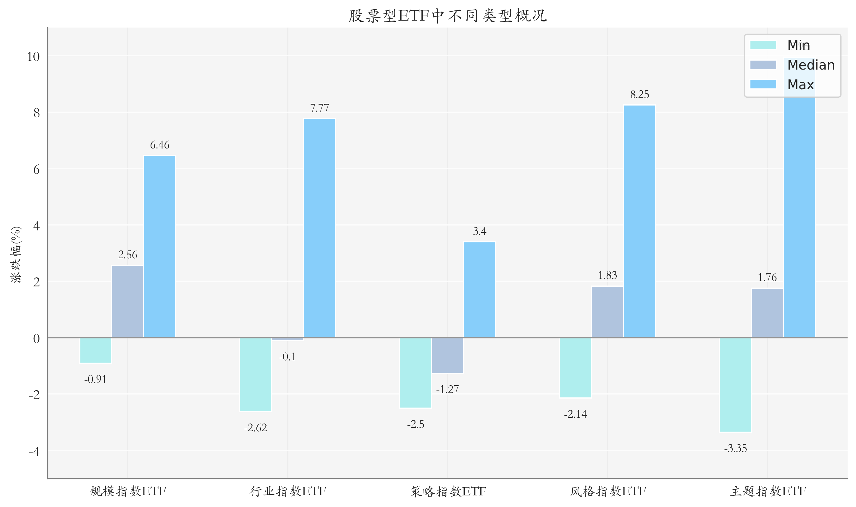 ETF整体表现柱状图