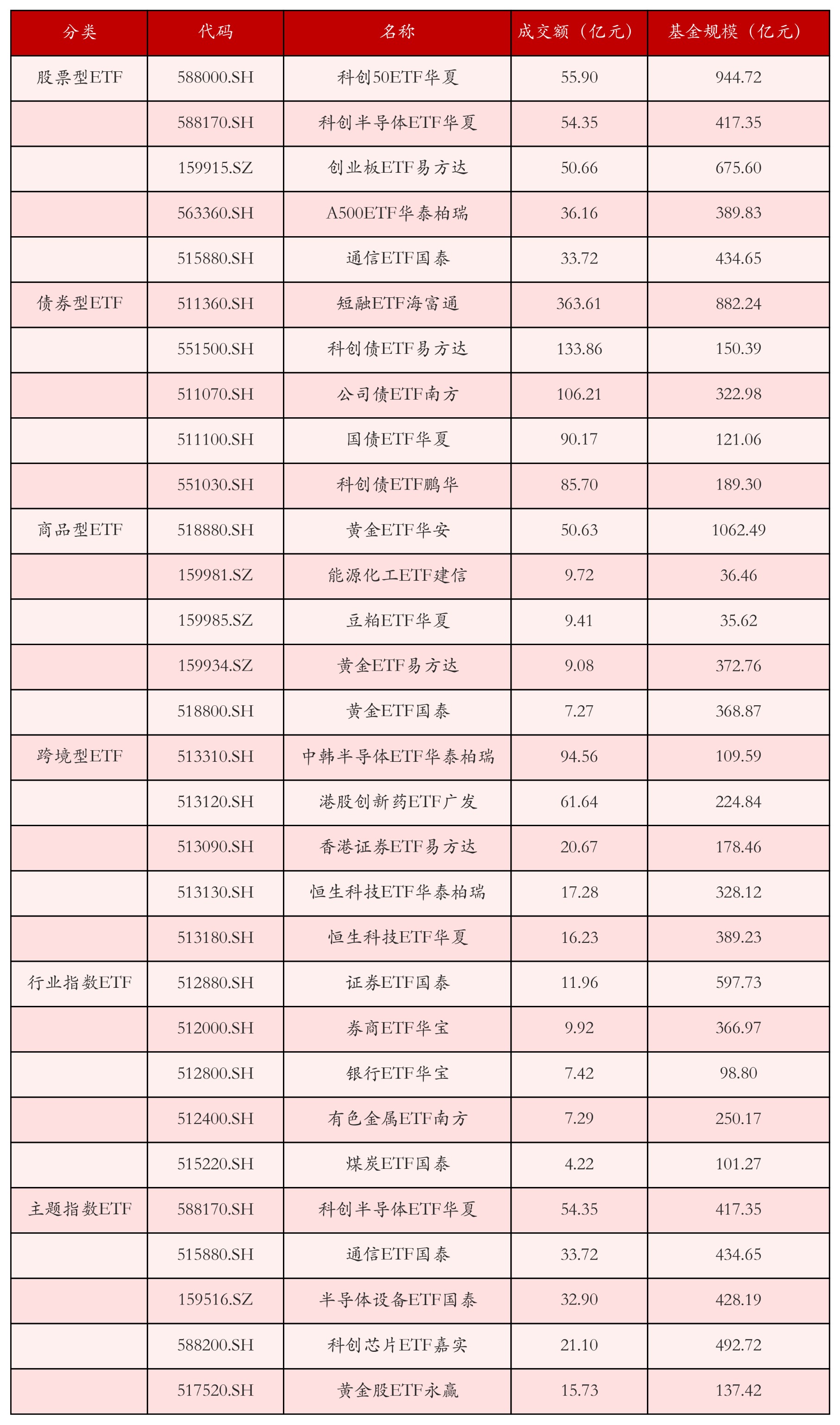 不同类别ETF成交情况