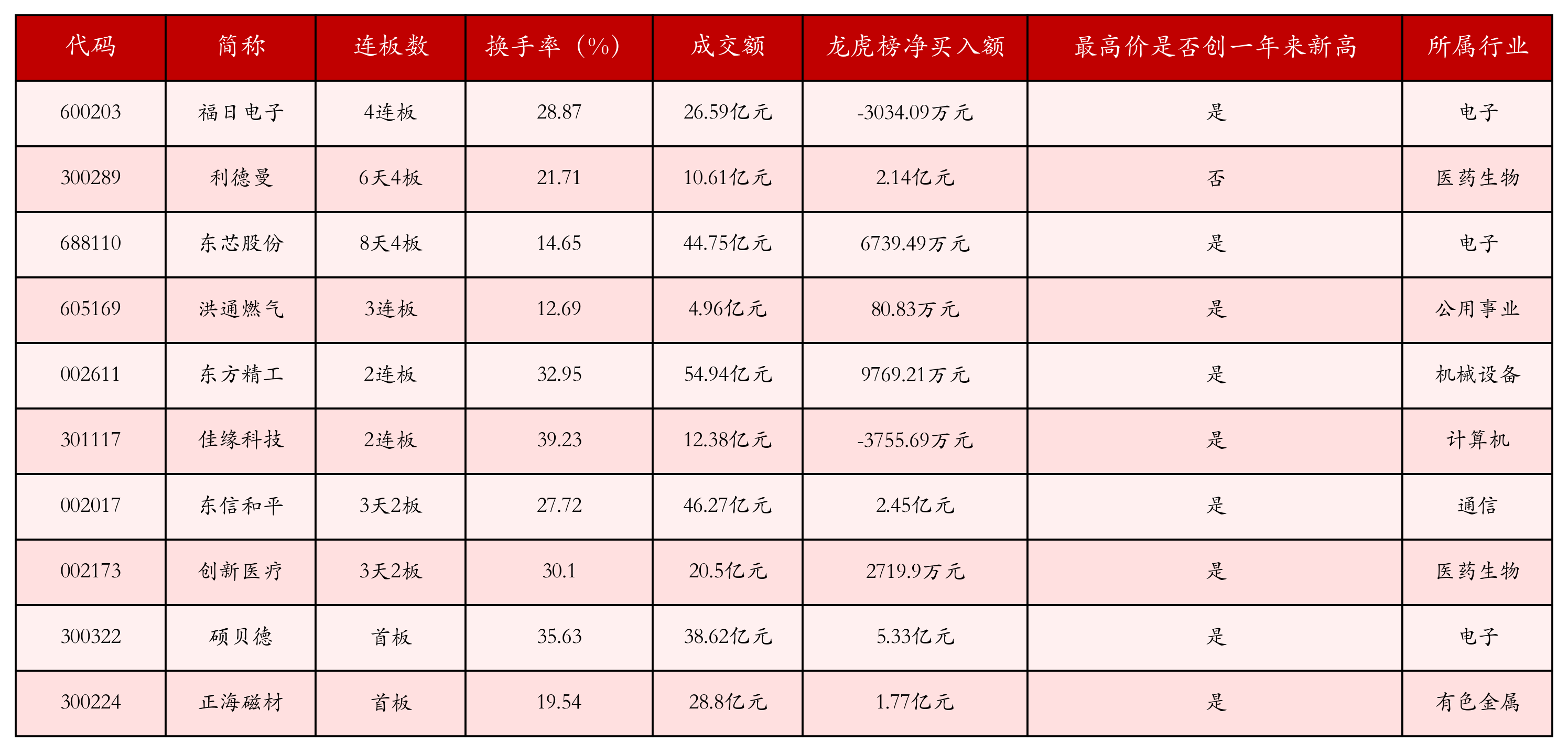 强势个股