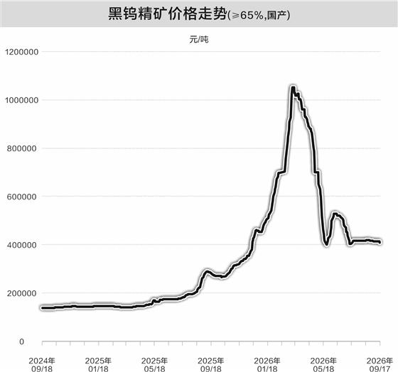 钨价暴涨后深度回调 供给受限支撑板块高位景气