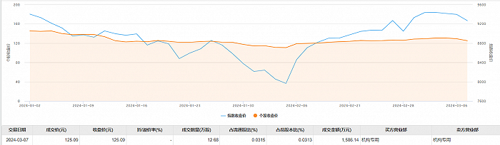 长春高新今日大宗交易成交1268万股成交额158614万元
