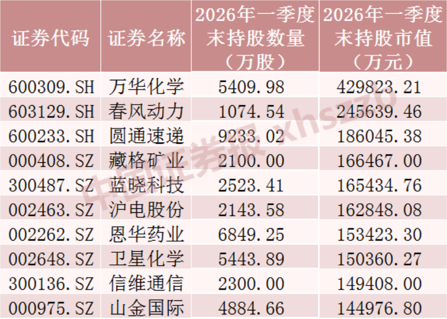 社保基金，大幅加仓这些股票