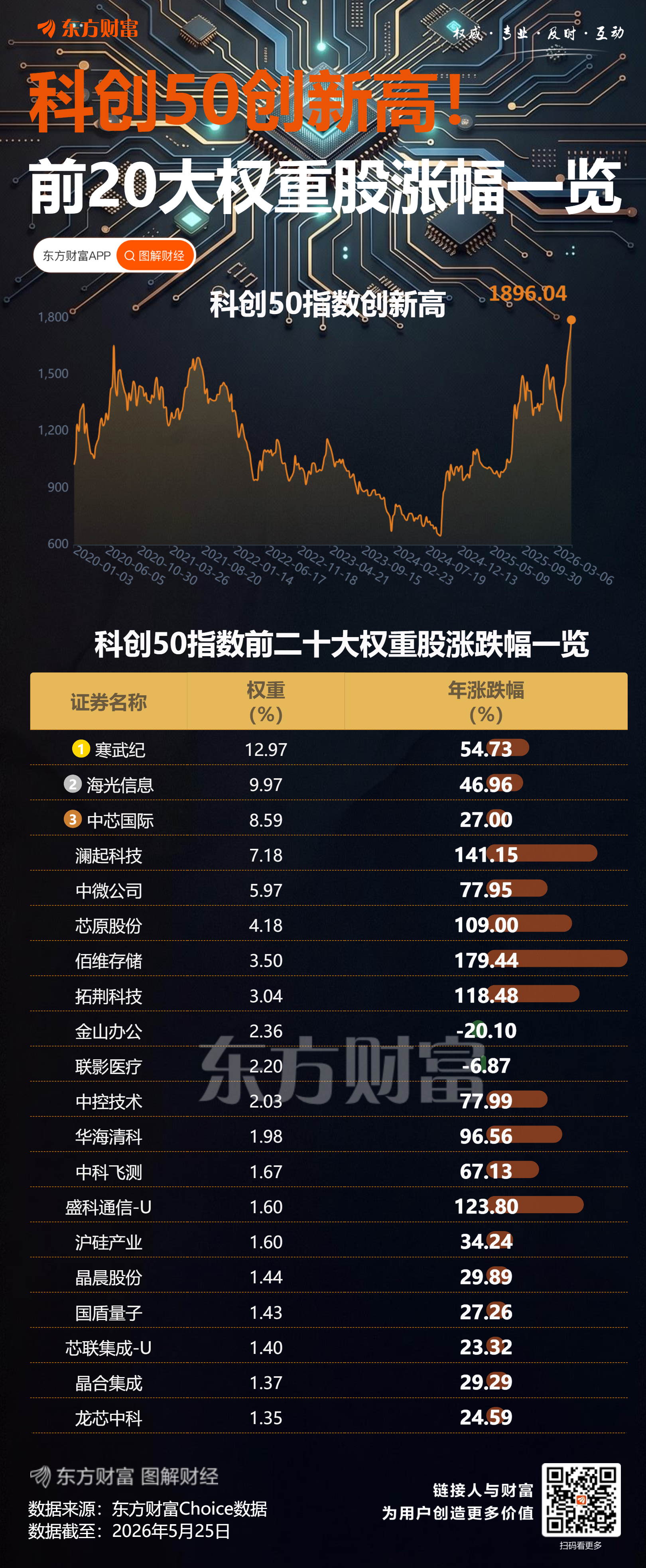 科创50指数飙升近6%创历史新高 半导体板块爆发
