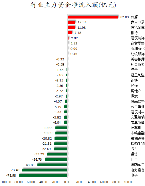 1767950410145378.png 行业主力资金净流入额.png