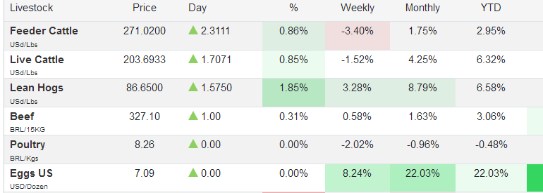 今年以来美国畜牧产品价格普遍上涨