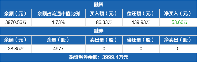 奥泰生物:融资净偿还53.6万元,融资余额3970.56万元(09-06)