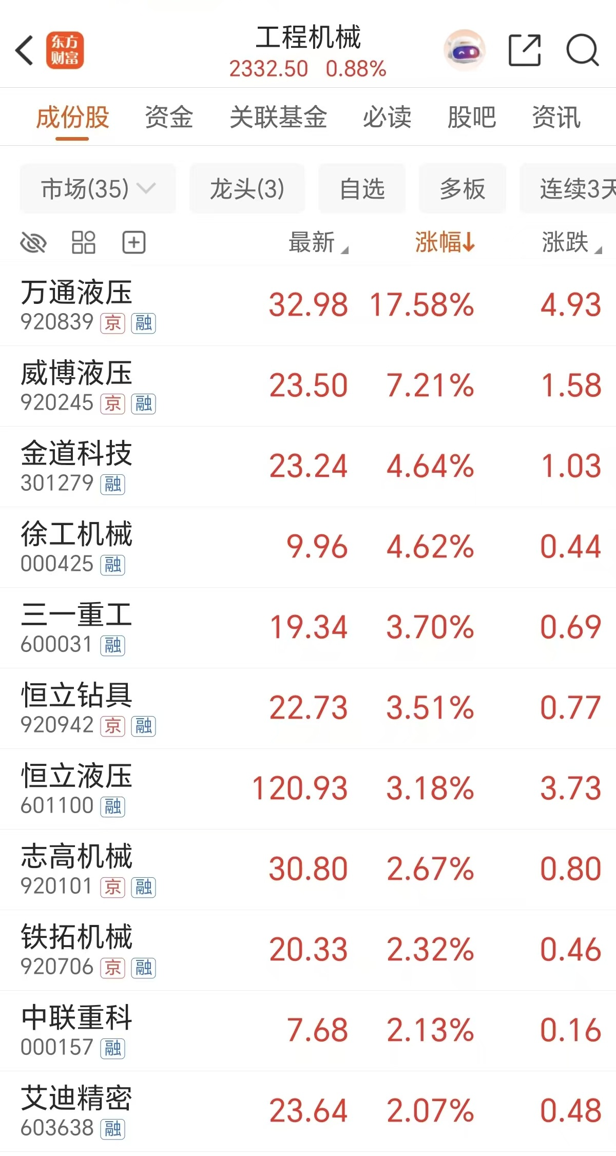 巨头提价！龙头获百亿意向订单 主力抢筹工程机械(附股)