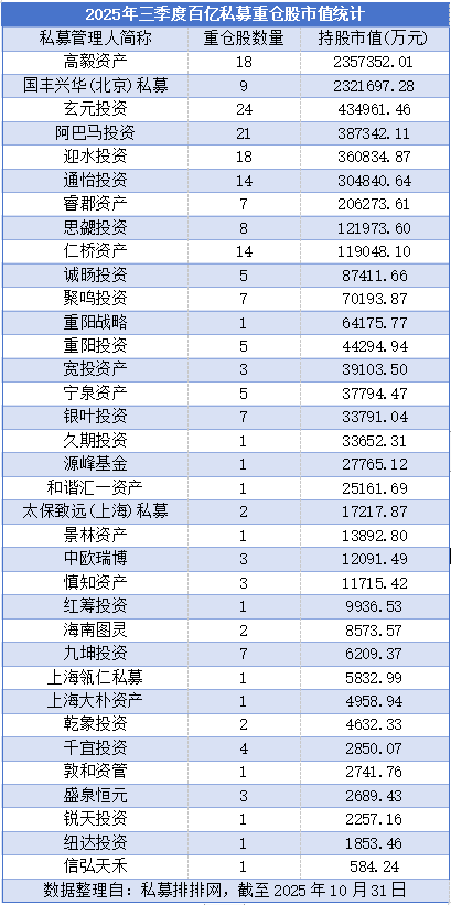 百亿级私募三季度重仓持有203股超700亿元