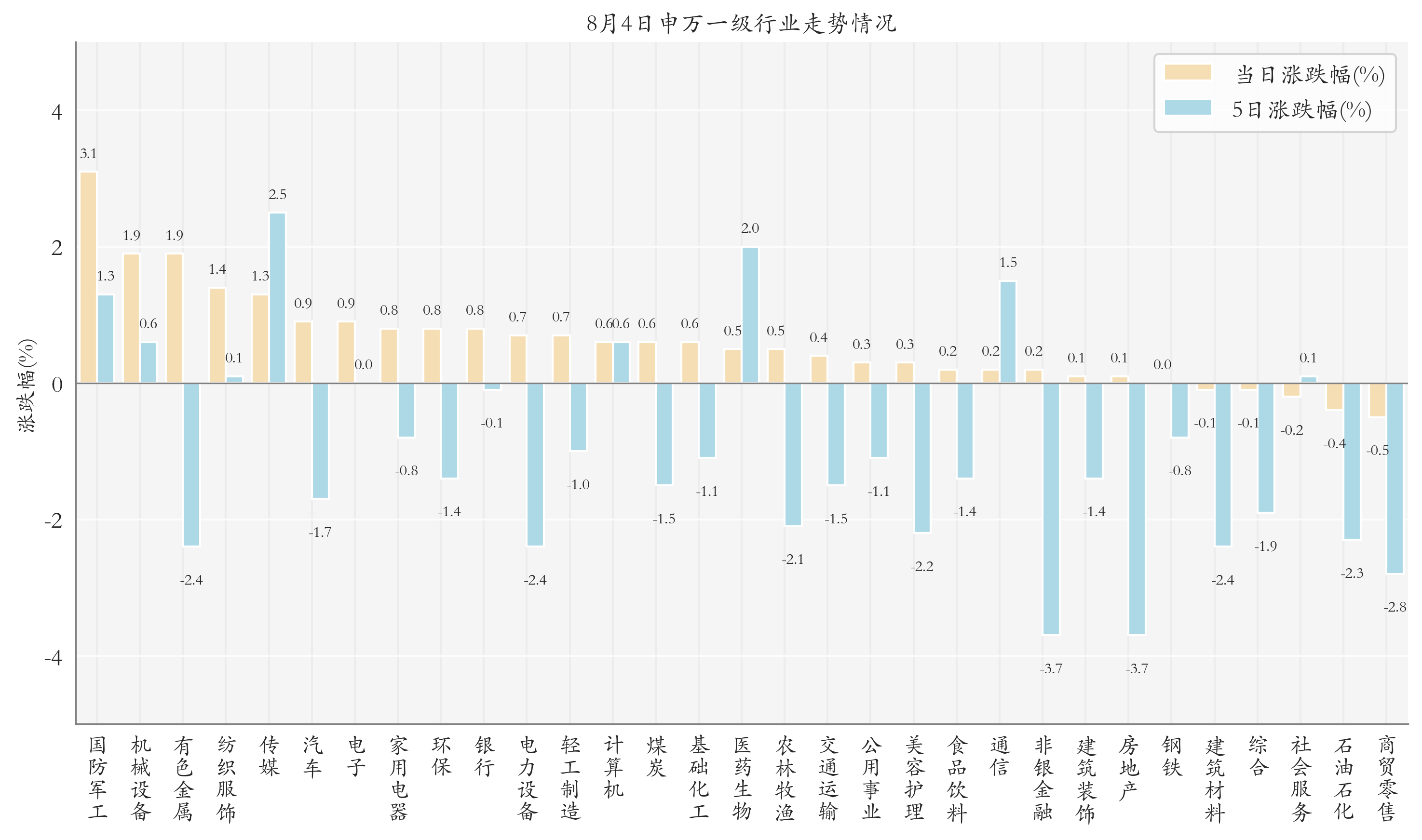 申万一级行业指数情况