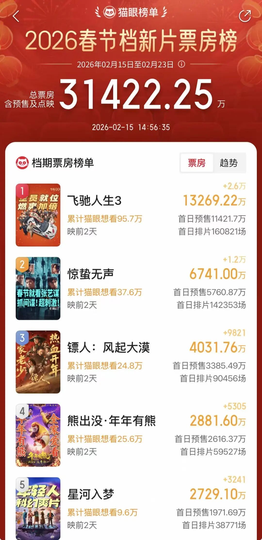 春节档预售票房破3亿元!韩寒《飞驰人生3》遥遥领先 张艺谋新电影其次