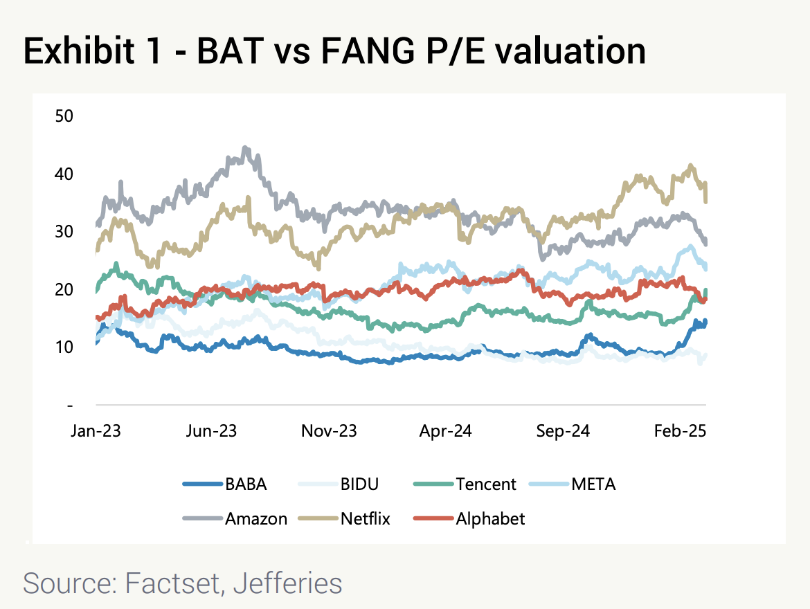 中国科技股BAT和美股科技巨头FANG的市盈率对比
