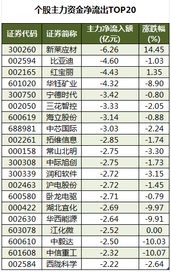 1743153453607246.png 个股主力资金净流出TOP20.png