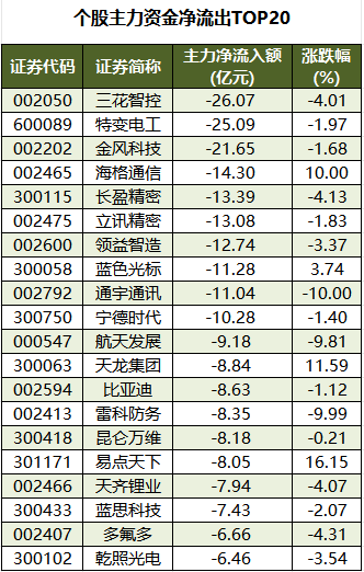 個(gè)股主力資金凈流出TOP20.png
