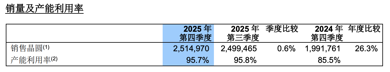 中芯国际2025年度收入创新高 折旧致毛利率承压 全年资本开支达81亿美元