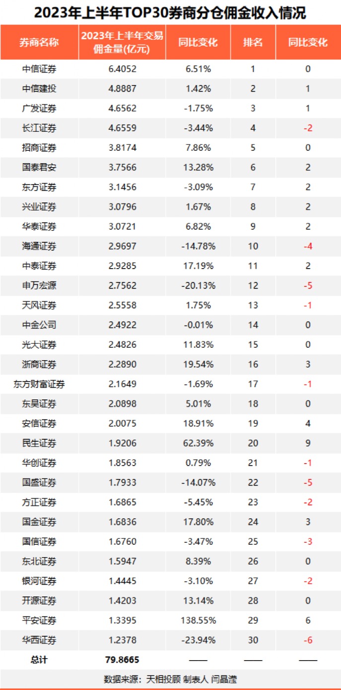 鏖战95亿分仓佣金蛋糕！最新榜单来了！