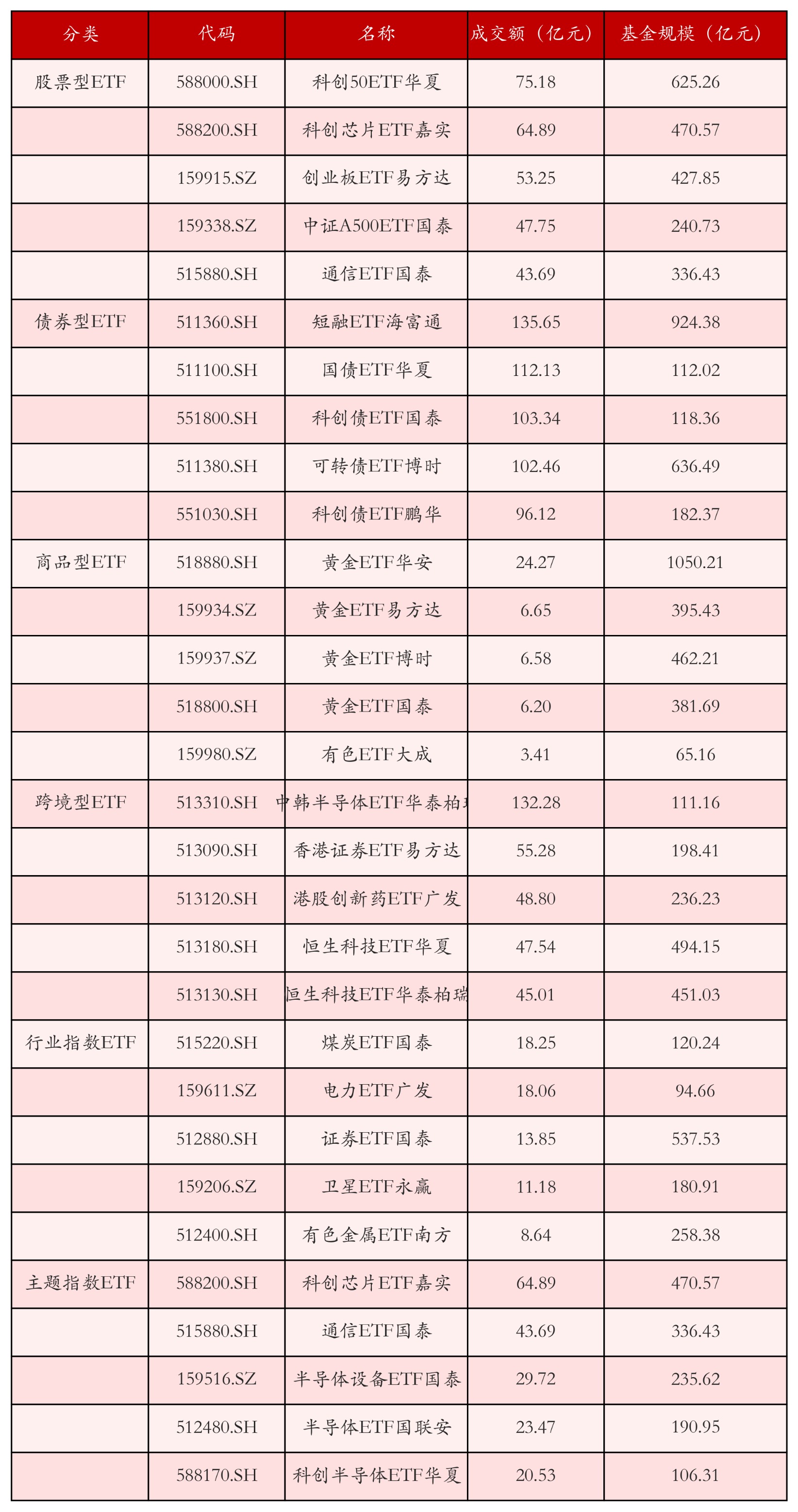 不同类别ETF成交情况