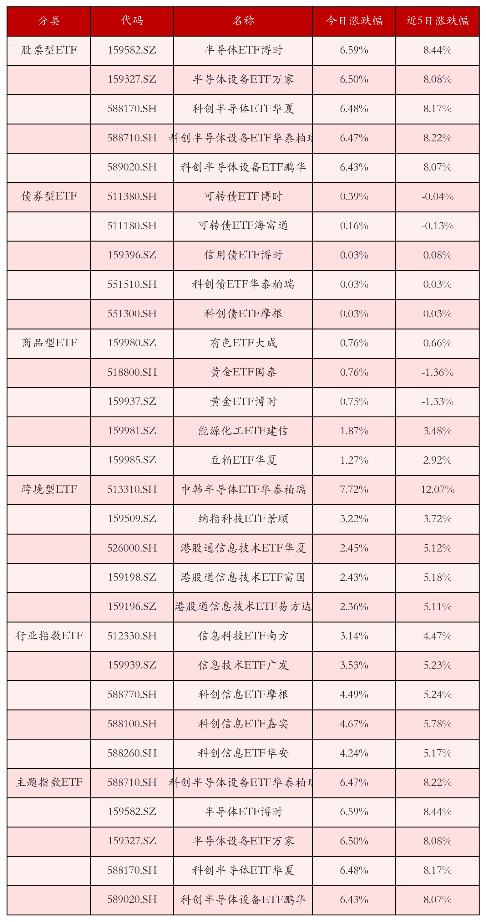 不同类别ETF涨跌幅top5