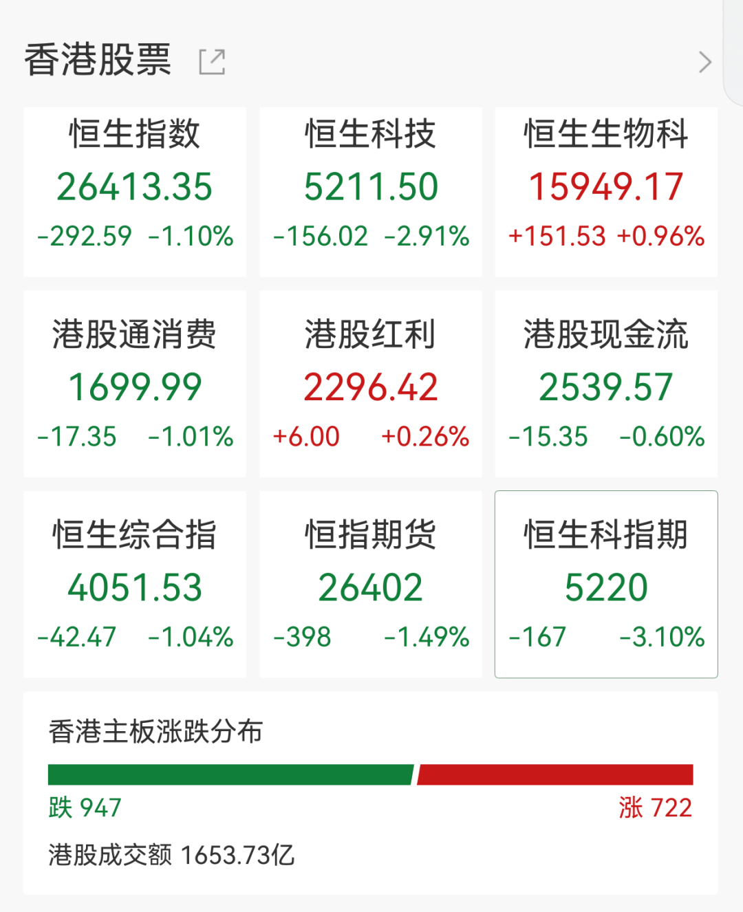 恒生科技指数跌近3%！国产AI大模型、机器人概念大爆发 智谱及越疆大涨