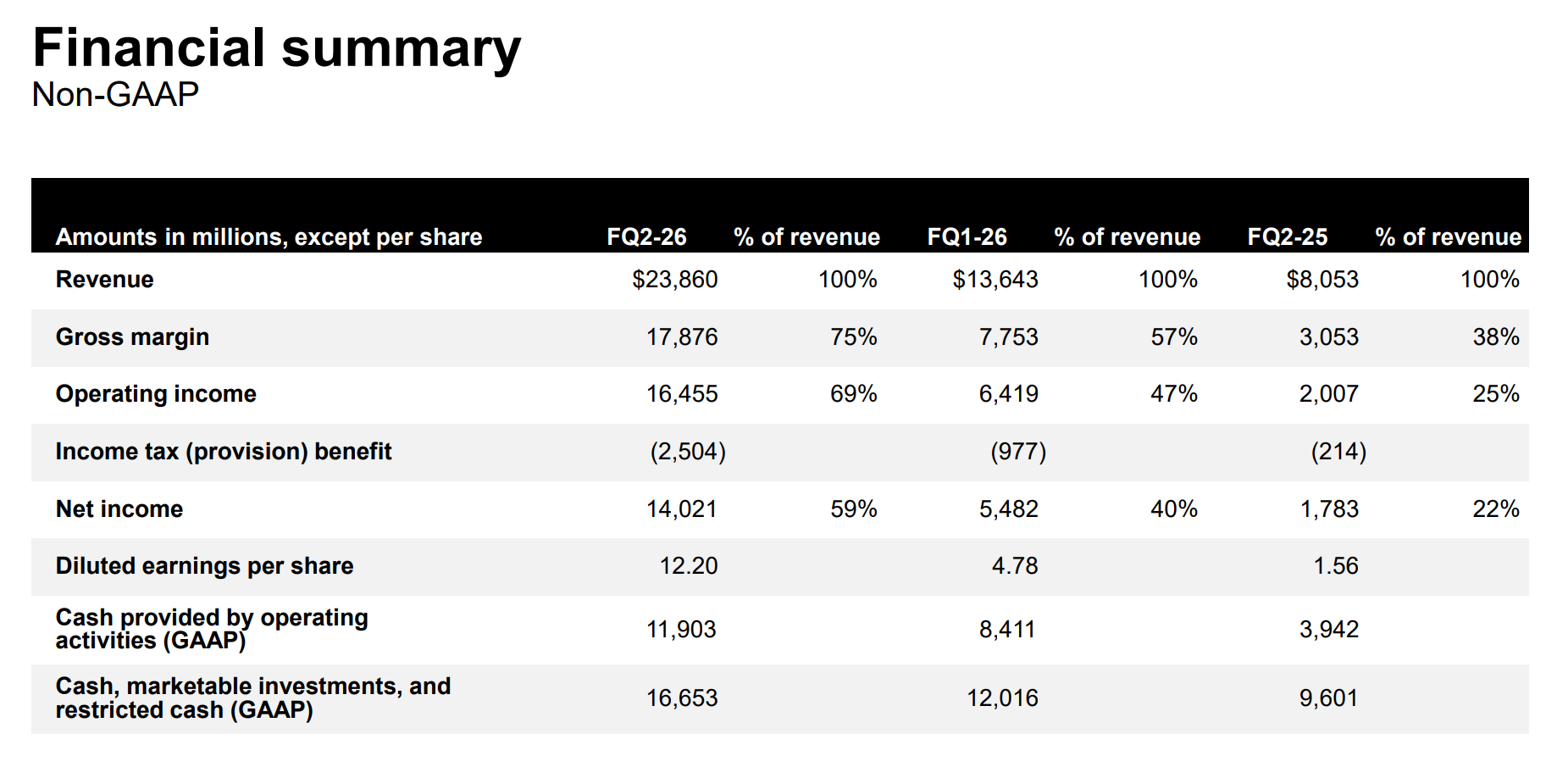 存储大厂美光Q2营收增长近两倍 但高额支出计划引担忧 盘后一度跌约6%