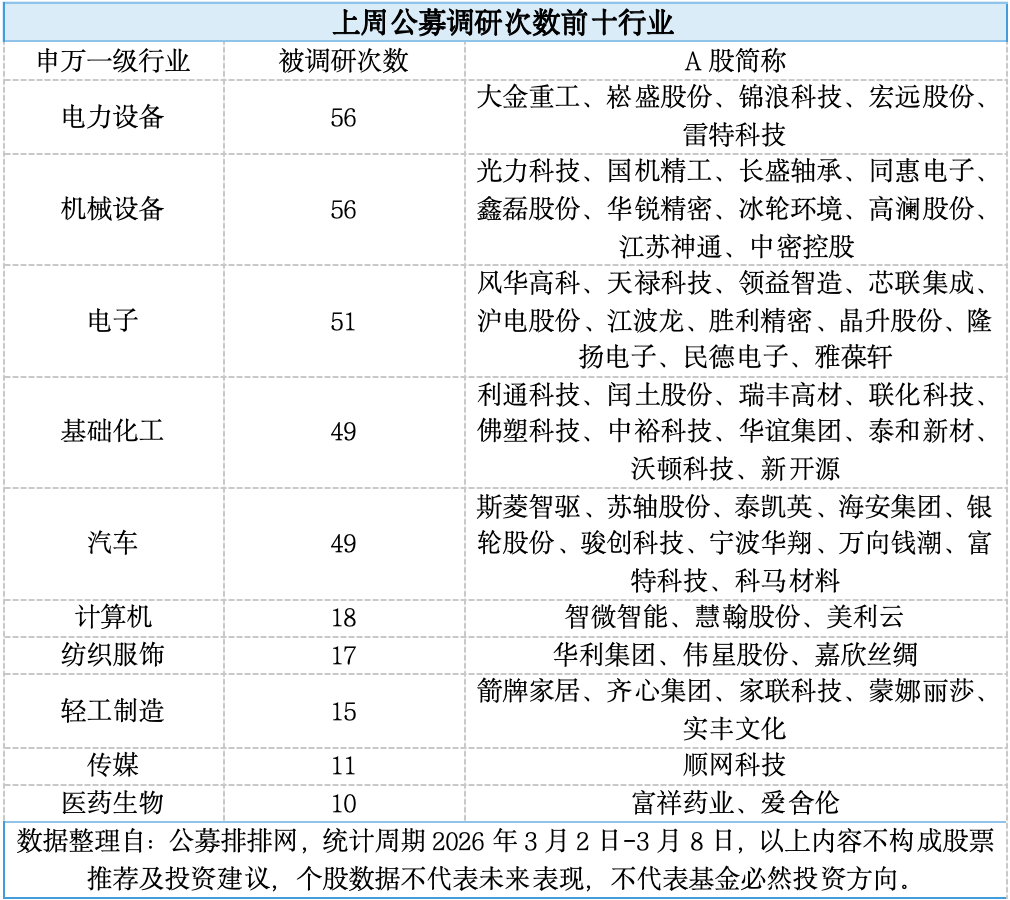 大金重工成上周公募调研“人气王”，还有这些股获百亿基金经理调研
