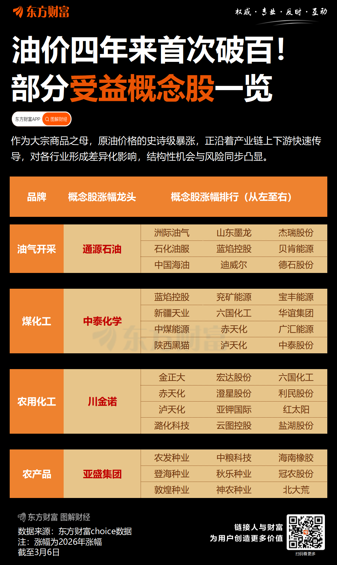 油价2022年来首次破百！美伊战火持续蔓延 更多中东产油国减产