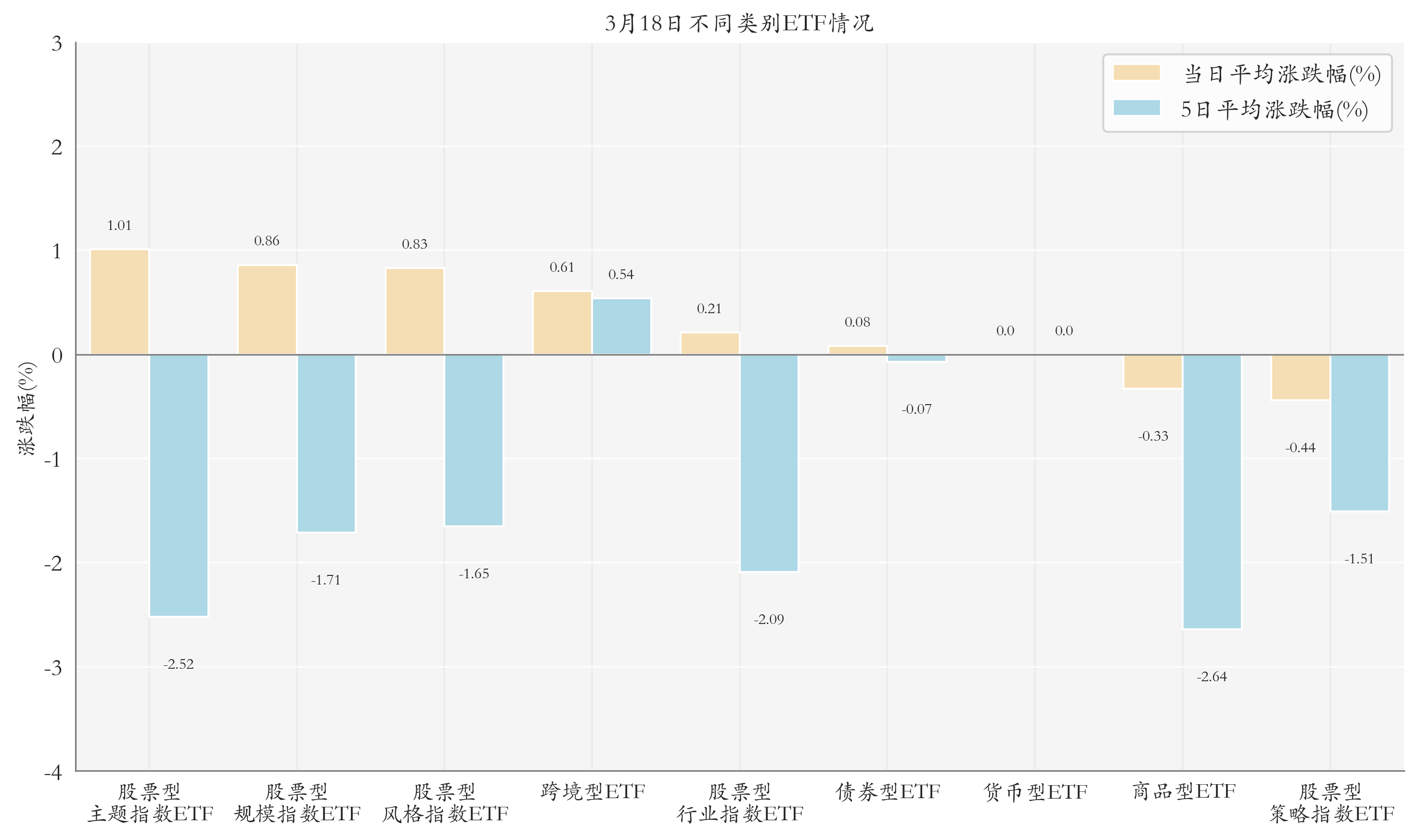 不同类别ETF情况