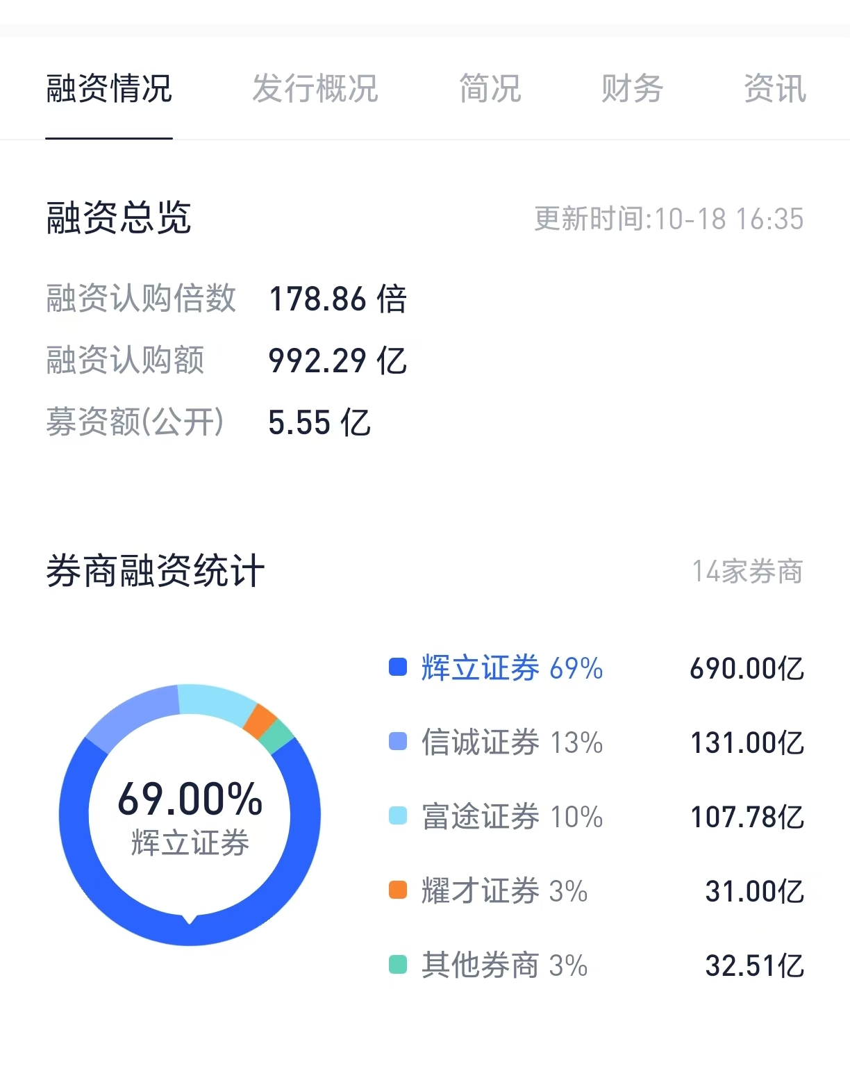 华润饮料暗盘交易上涨9.52%