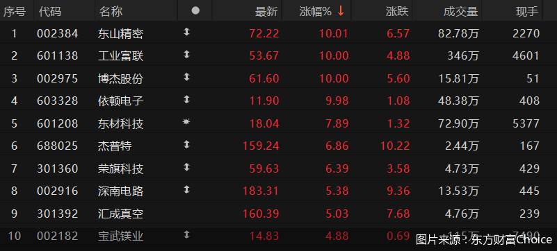 图片来源:东方财富Choice