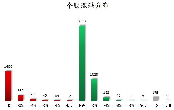 1705053388485418.png 个股涨跌分布.png