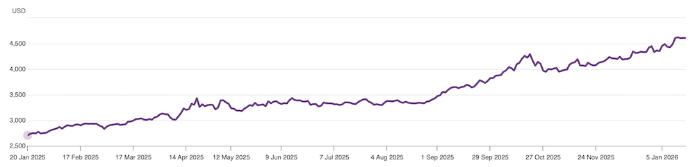 过去一年的黄金价格(来源:世界黄金协会)