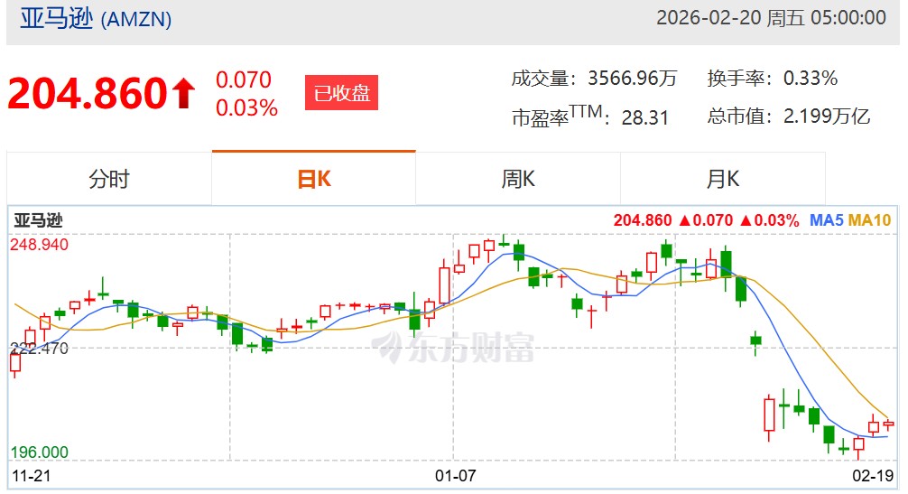超越沃尔玛，亚马逊成全球年度营收最高公司，云计算业务成后者胜出主因