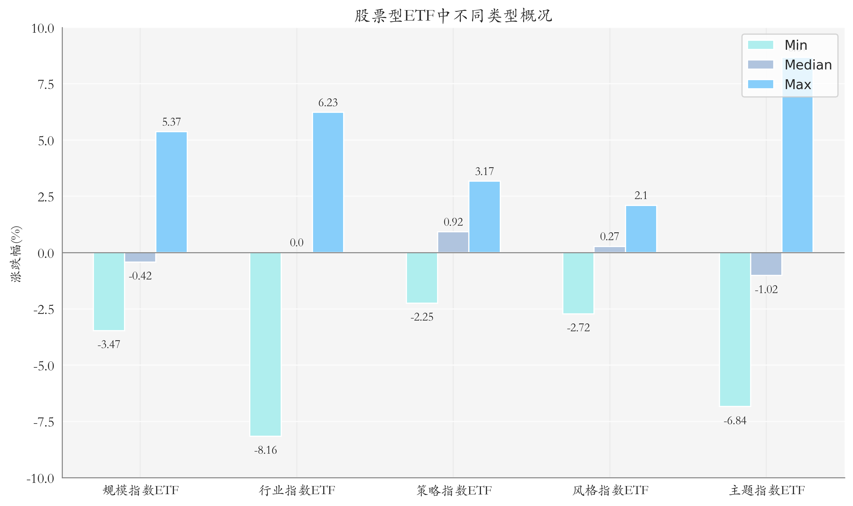 ETF整体表现柱状图