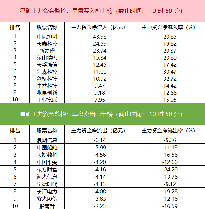 主力资金监控：中际旭创净买入超43亿 _ 东方财富网