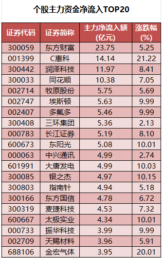 个股主力资金净流入TOP20.png
