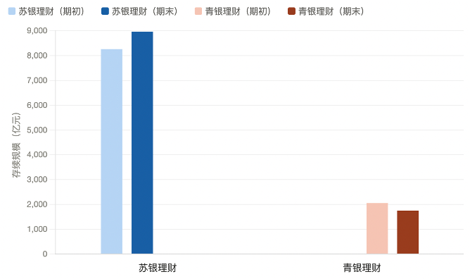 青银缩水、苏银扩张:城商行理财子半年报现“温差”