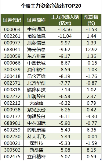 1756113922601388.png 个股主力资金净流出TOP20.png