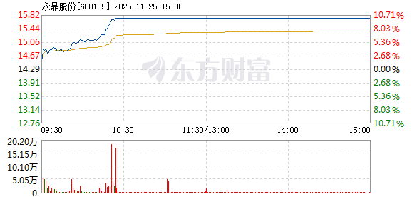 永鼎股份11月25日盘中涨停_永鼎股份(600105)股吧_东方财富网股吧