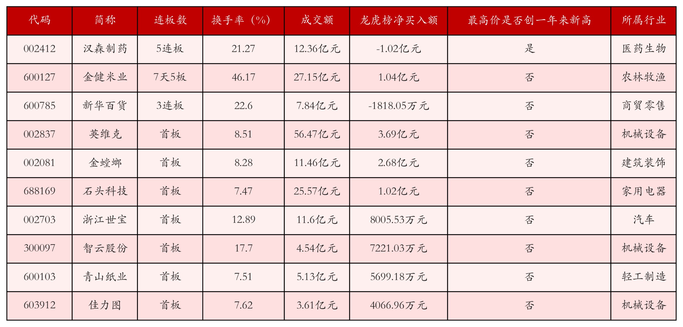 强势个股