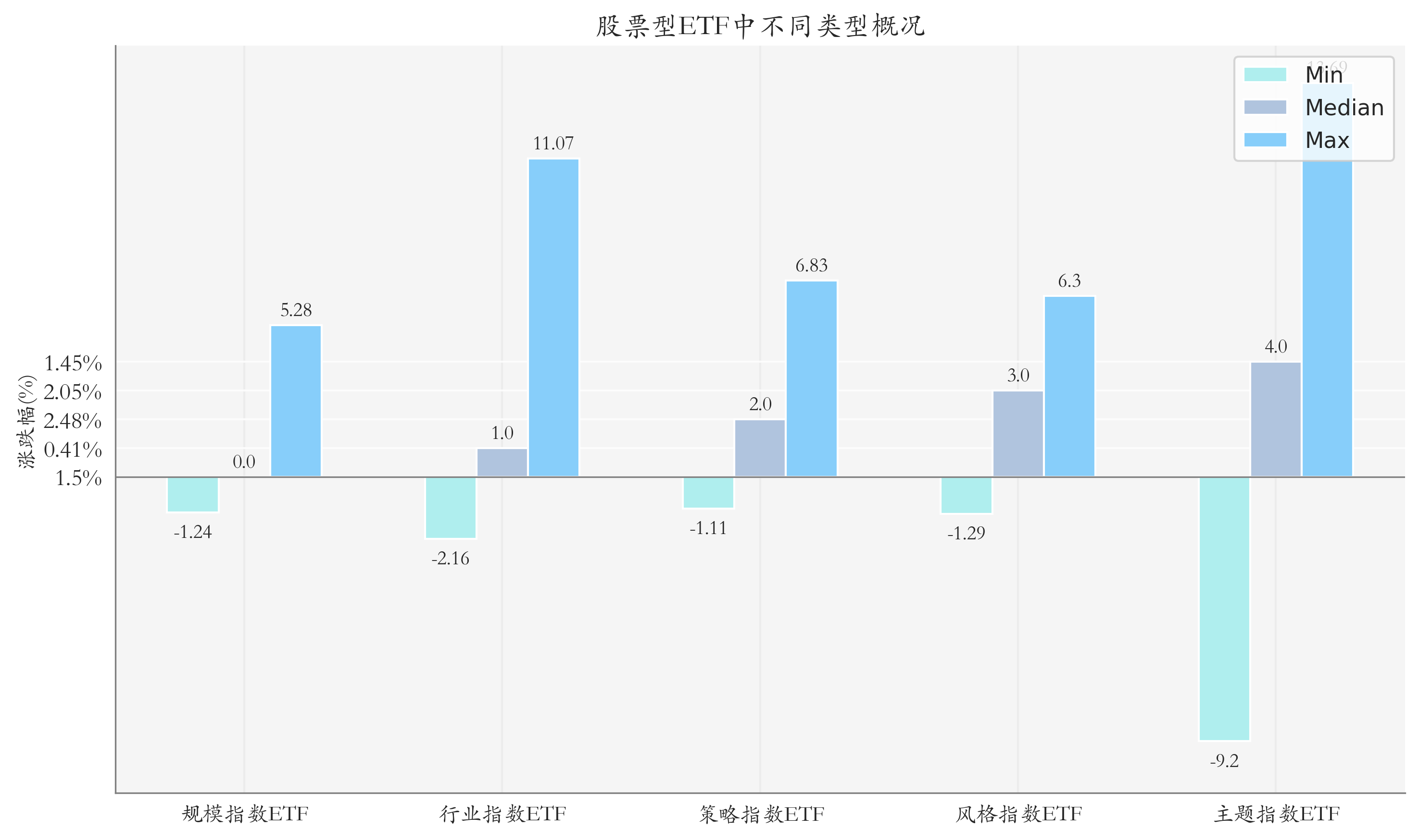 周度統(tǒng)計(jì)