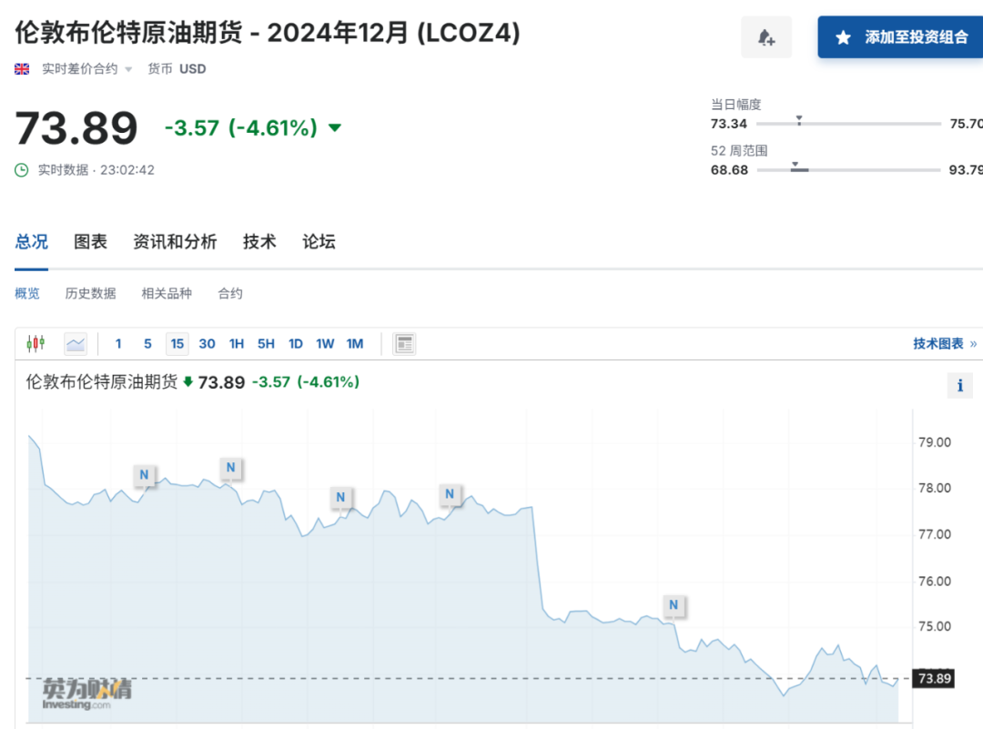 今夜全线下跌！以色列传来大消息国际油价跳水；光刻机巨头业绩“爆雷” 股价跌掉15%；金龙指数也跌了5%